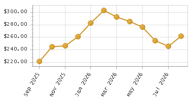 The chart showing Month series.