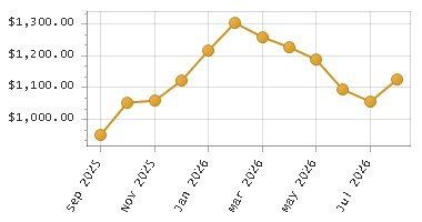 The chart showing Month series.