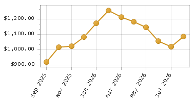 The chart showing Month series.