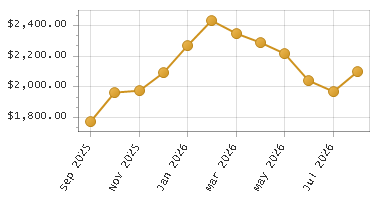 The chart showing Month series.