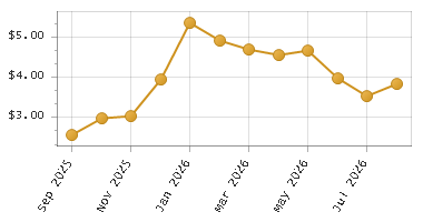 The chart showing Month series.