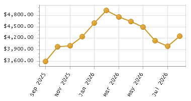 The chart showing Month series.