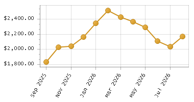 The chart showing Month series.