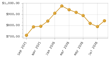 The chart showing Month series.