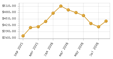 The chart showing Month series.