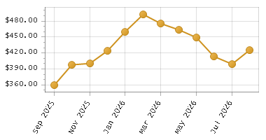 The chart showing Month series.