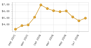 The chart showing Month series.