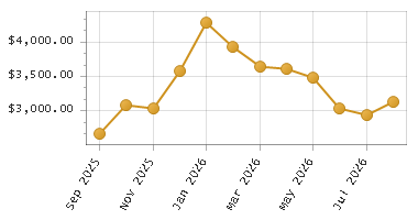 The chart showing Month series.