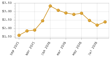 The chart showing Month series.