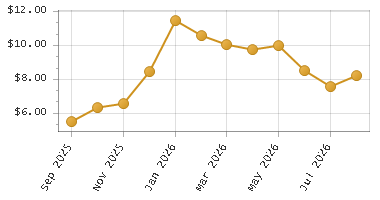 The chart showing Month series.