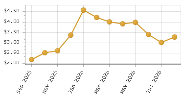 The chart showing Month series.