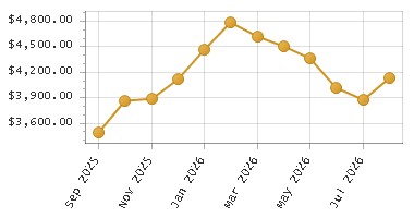 The chart showing Month series.