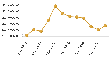The chart showing Month series.