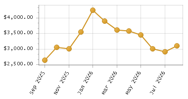 The chart showing Month series.