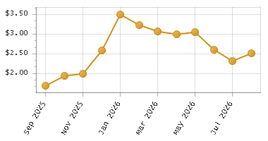 The chart showing Month series.