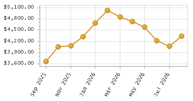 The chart showing Month series.