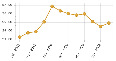 The chart showing Month series.