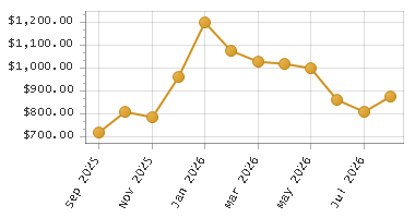 The chart showing Month series.