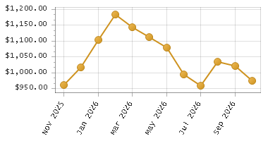 The chart showing Month series.