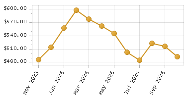 The chart showing Month series.