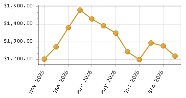 The chart showing Month series.
