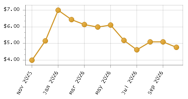 The chart showing Month series.