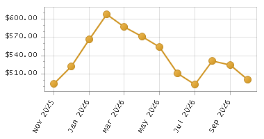 The chart showing Month series.