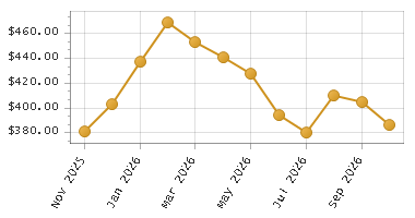 The chart showing Month series.