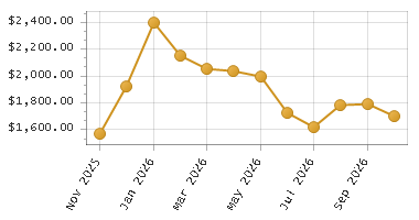 The chart showing Month series.