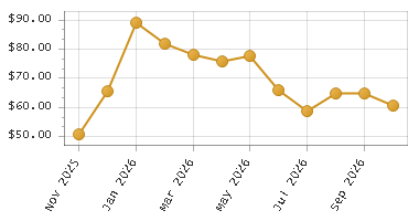 The chart showing Month series.