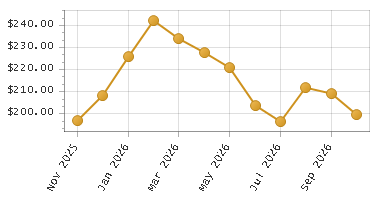 The chart showing Month series.