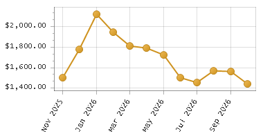 The chart showing Month series.