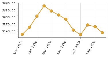 The chart showing Month series.