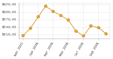 The chart showing Month series.