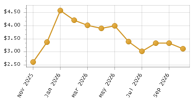 The chart showing Month series.