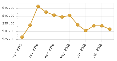 The chart showing Month series.