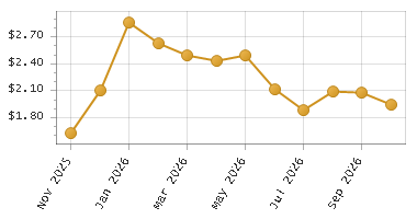 The chart showing Month series.