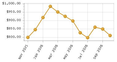 The chart showing Month series.