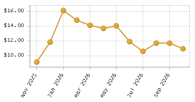 The chart showing Month series.