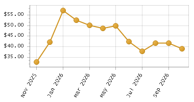 The chart showing Month series.