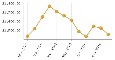 The chart showing Month series.