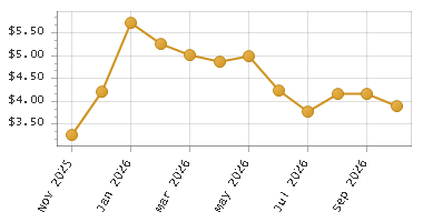 The chart showing Month series.