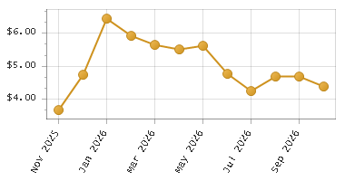 The chart showing Month series.