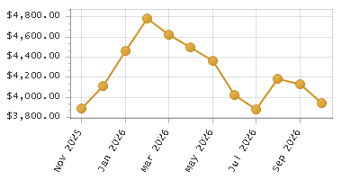 The chart showing Month series.