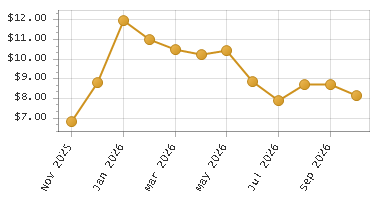 The chart showing Month series.