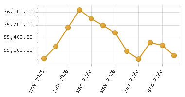 The chart showing Month series.