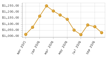 The chart showing Month series.