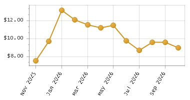 The chart showing Month series.