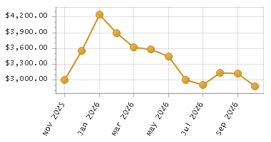 The chart showing Month series.