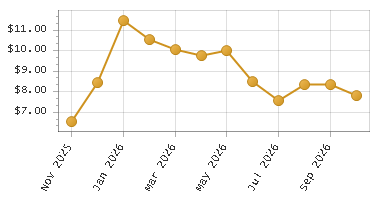 The chart showing Month series.